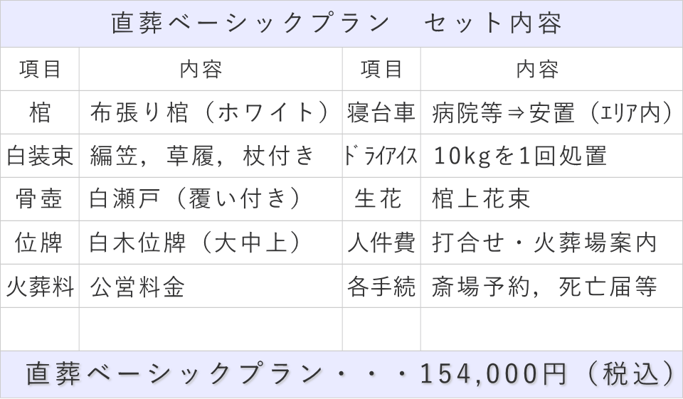 直葬(ご火葬)ベーシックプランの内訳表