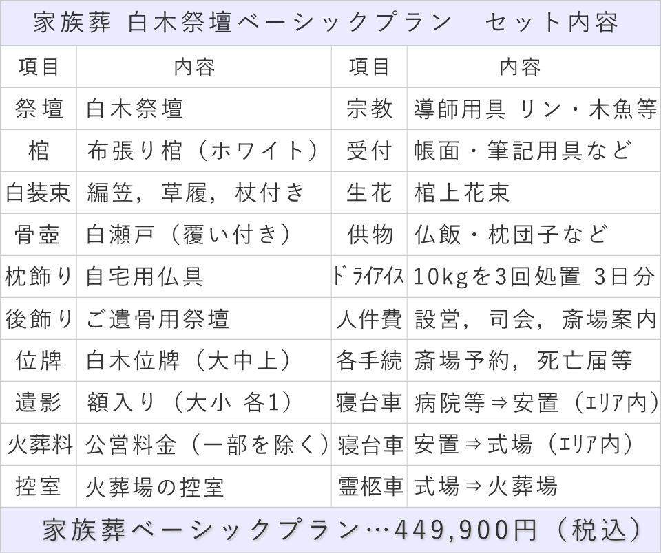 白木祭壇ベーシックプランの内訳表