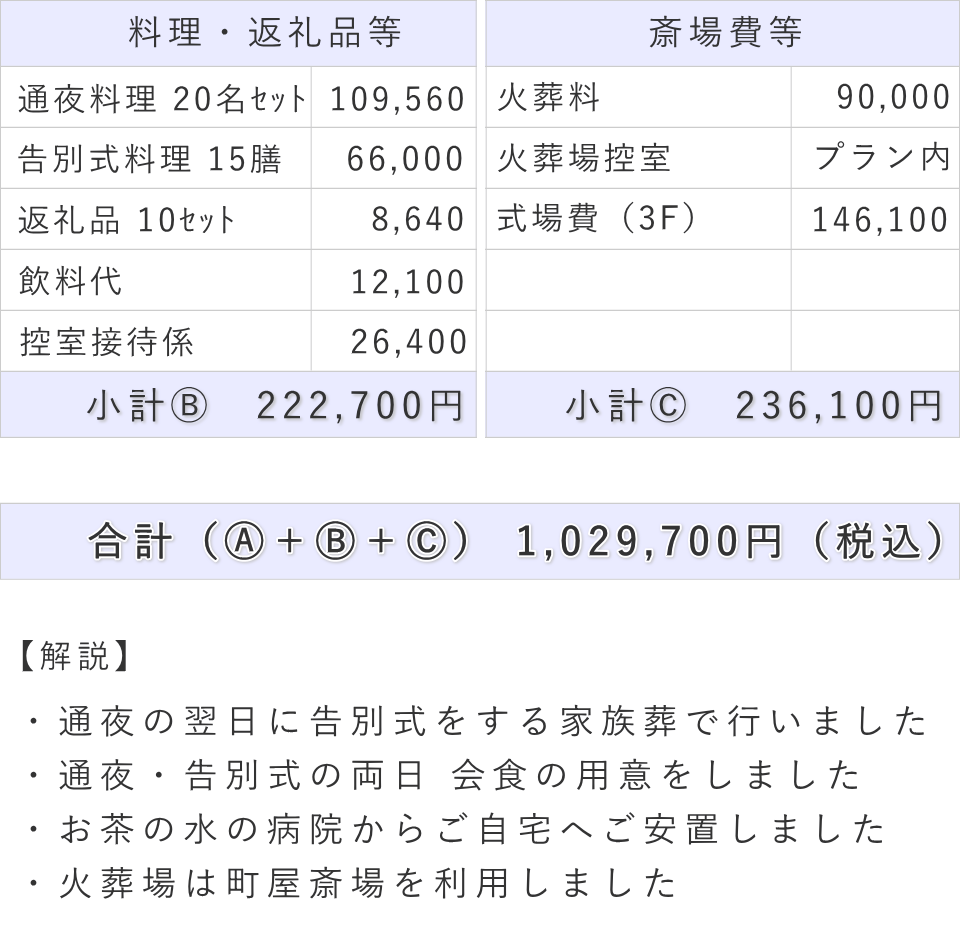 家族葬の事例（内容詳細）