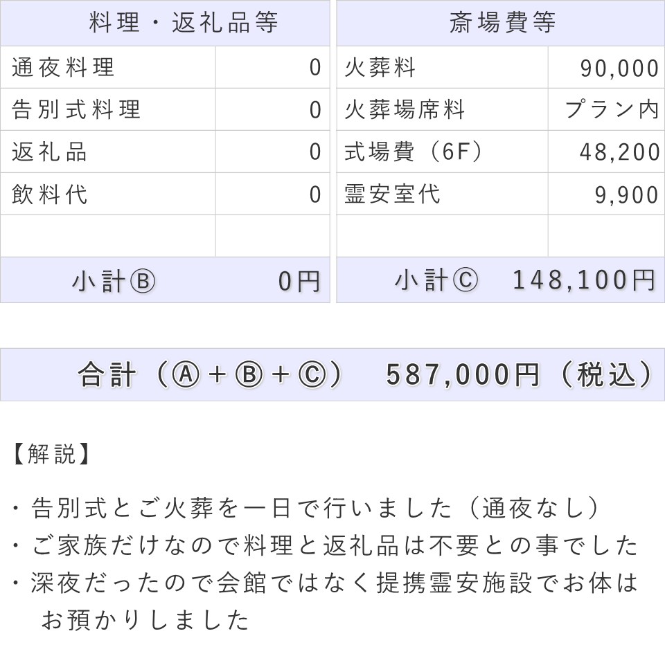 一日葬の事例（内容詳細）