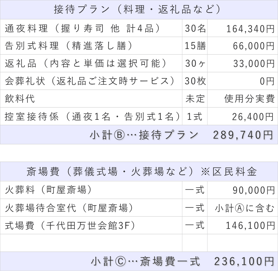 家族葬30名プランの接待費と斎場費