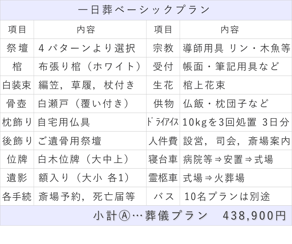 一日葬10名プランの内訳表