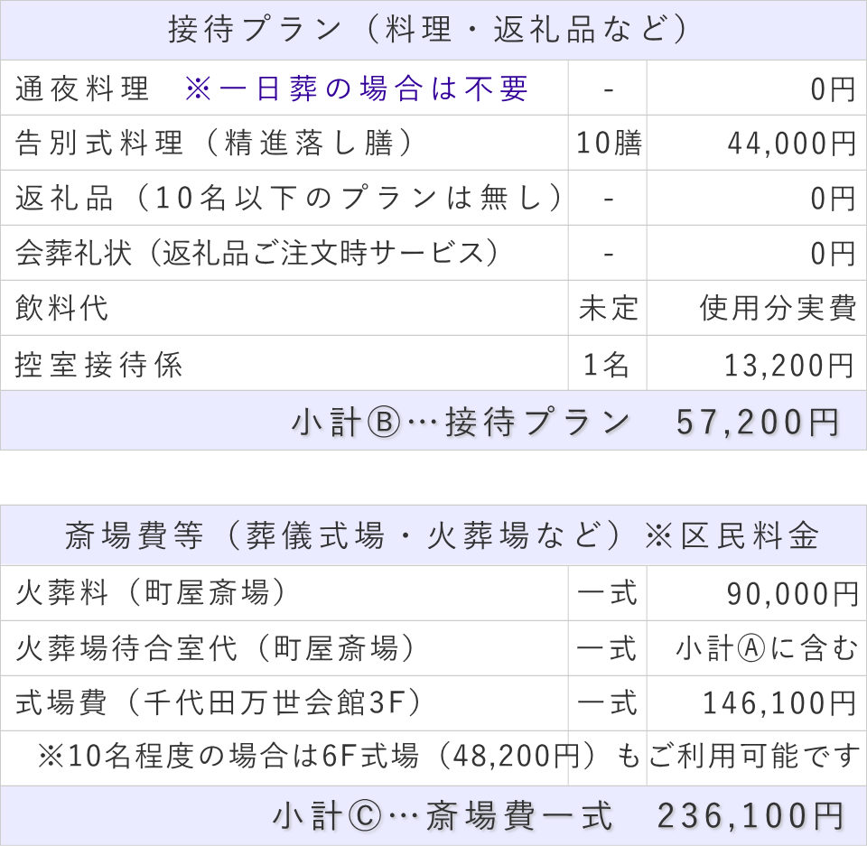 一日葬10名プランの接待費と斎場費