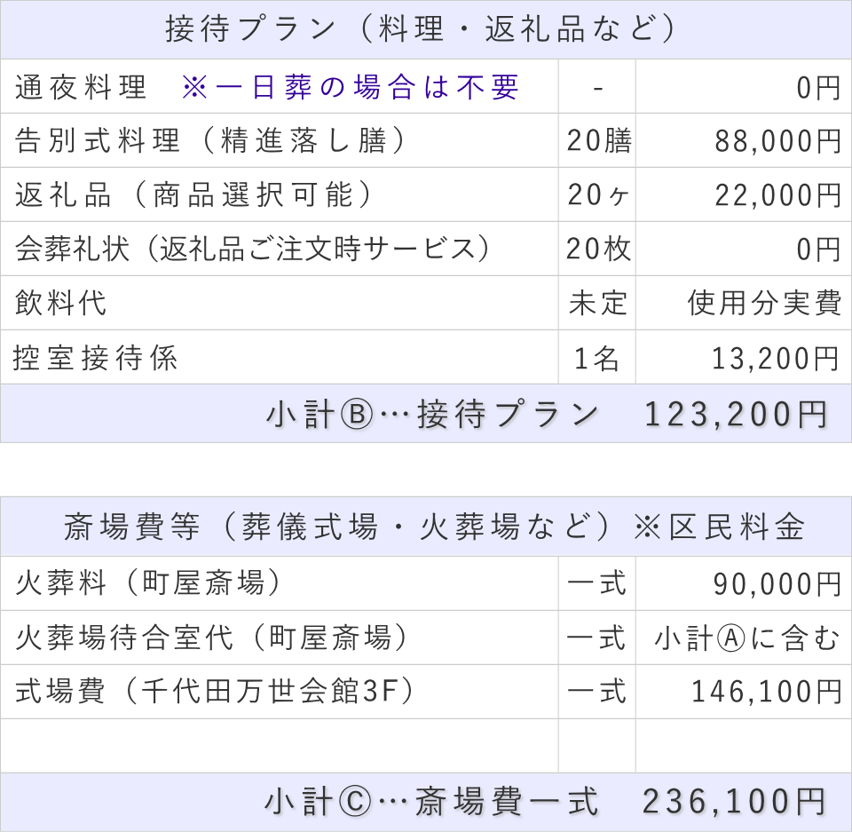 一日葬20名プランの接待費と斎場費